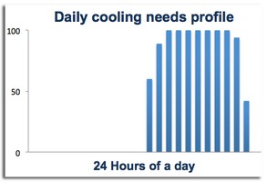 sport hubs cooling load profile